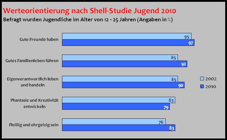 Werteorientierung Jugendlicher 2010